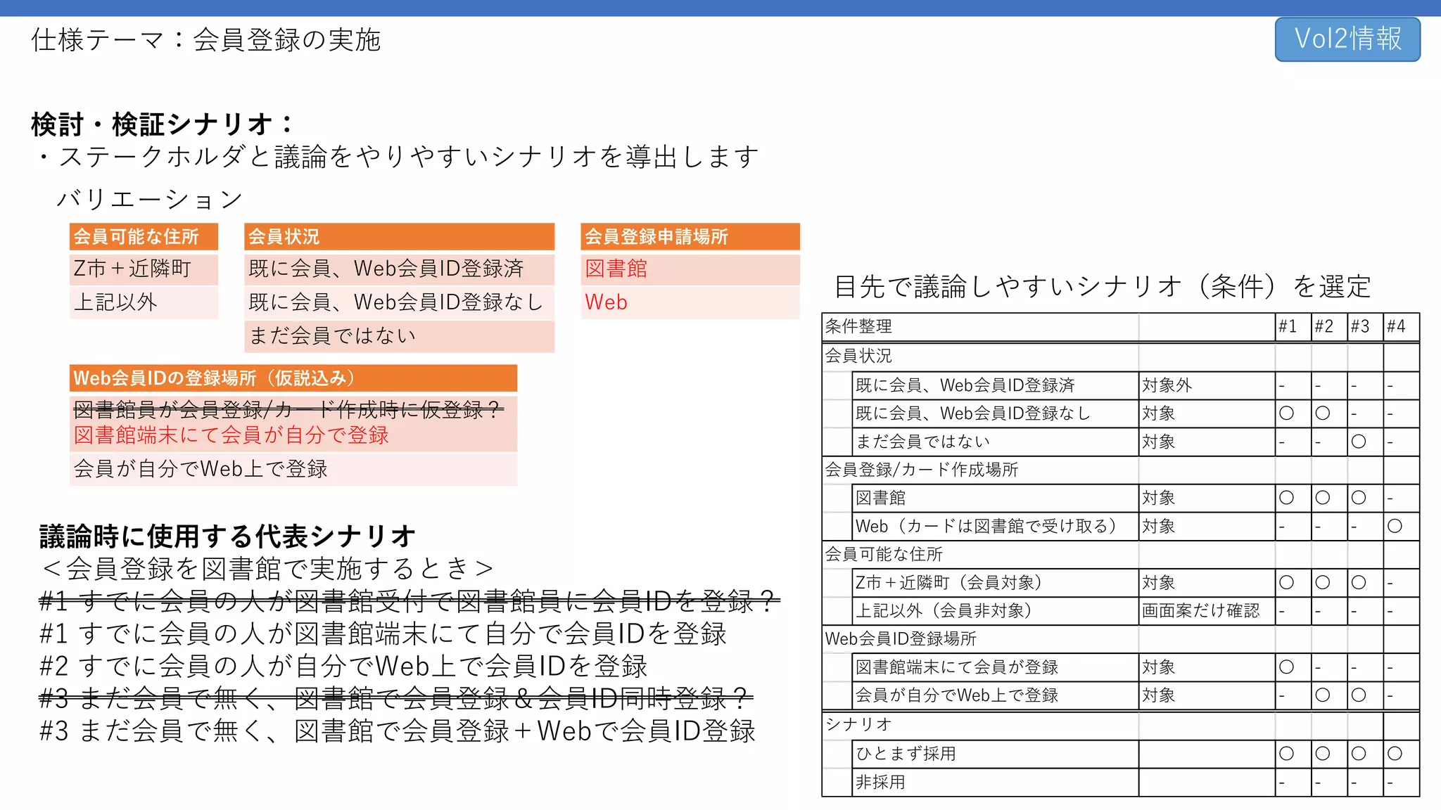 仕様テーマ：会員登録の実施
43
検討・検証シナリオ：
・ステークホルダと議論をやりやすいシナリオを導出します
会員可能な住所
Z市＋近隣町
上記以外
バリエーション
会員状況
既に会員、Web会員ID登録済
既に会員、Web会員ID登録なし
まだ会員ではない
目先で議論しやすいシナリオ（条件）を選定
議論時に使用する代表シナリオ
＜会員登録を図書館で実施するとき＞
#1 すでに会員の人が図書館受付で図書館員に会員IDを登録？
#1 すでに会員の人が図書館端末にて自分で会員IDを登録
#2 すでに会員の人が自分でWeb上で会員IDを登録
#3 まだ会員で無く、図書館で会員登録＆会員ID同時登録？
#3 まだ会員で無く、図書館で会員登録＋Webで会員ID登録
Vol2情報
会員登録申請場所
図書館
Web
Web会員IDの登録場所（仮説込み）
図書館員が会員登録/カード作成時に仮登録？
図書館端末にて会員が自分で登録
会員が自分でWeb上で登録
条件整理 #1 #2 #3 #4
会員状況
既に会員、Web会員ID登録済 対象外 - - - -
既に会員、Web会員ID登録なし 対象 〇 〇 - -
まだ会員ではない 対象 - - 〇 -
会員登録/カード作成場所
図書館 対象 〇 〇 〇 -
Web（カードは図書館で受け取る） 対象 - - - 〇
会員可能な住所
Z市＋近隣町（会員対象） 対象 〇 〇 〇 -
上記以外（会員非対象） 画面案だけ確認 - - - -
Web会員ID登録場所
図書館端末にて会員が登録 対象 〇 - - -
会員が自分でWeb上で登録 対象 - 〇 〇 -
シナリオ
ひとまず採用 〇 〇 〇 〇
非採用 - - - -
 