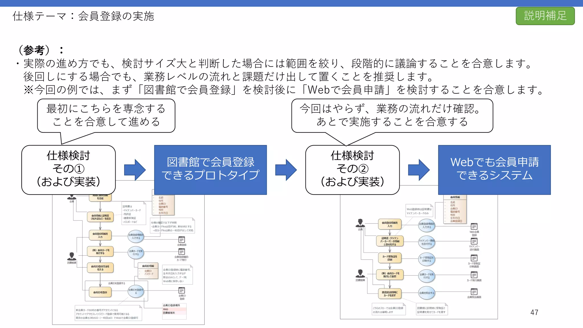 仕様テーマ：会員登録の実施
47
（参考）：
・実際の進め方でも、検討サイズ大と判断した場合には範囲を絞り、段階的に議論することを合意します。
後回しにする場合でも、業務レベルの流れと課題だけ出して置くことを推奨します。
※今回の例では、まず「図書館で会員登録」を検討後に「Webで会員申請」を検討することを合意します。
図書館で会員登録
できるプロトタイプ
Webでも会員申請
できるシステム
仕様検討
その①
（および実装）
仕様検討
その②
（および実装）
最初にこちらを専念する
ことを合意して進める
今回はやらず、業務の流れだけ確認。
あとで実施することを合意する
説明補足
 