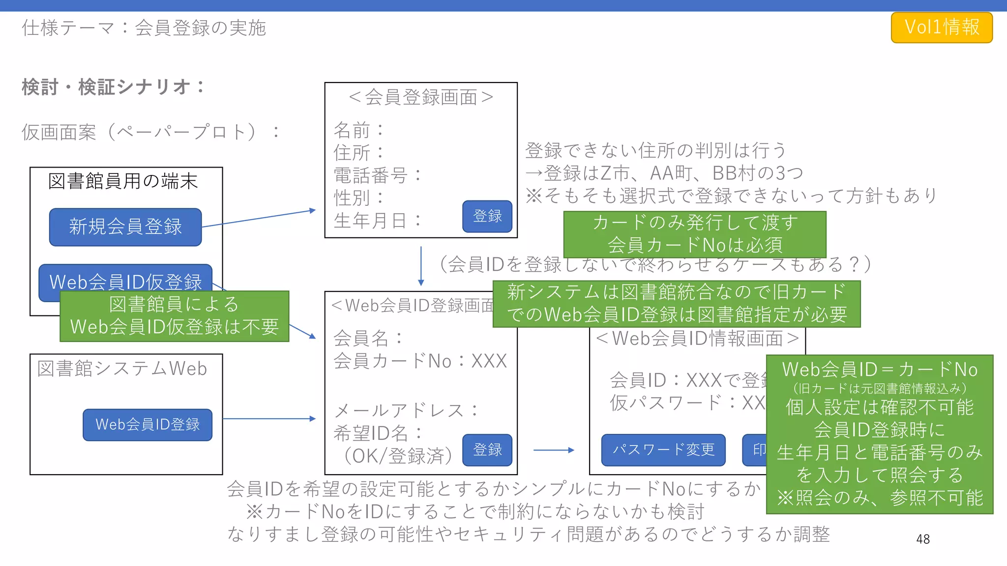 図書館員用の端末
仕様テーマ：会員登録の実施
48
検討・検証シナリオ：
仮画面案（ペーパープロト）：
新規会員登録
Web会員ID仮登録
名前：
住所：
電話番号：
性別：
生年月日：
メールアドレス：
希望ID名：
（OK/登録済）
会員名：
会員カードNo：XXX
会員ID：XXXで登録
仮パスワード：XX
登録
登録
（会員IDを登録しないで終わらせるケースもある？）
印刷
図書館システムWeb
会員IDを希望の設定可能とするかシンプルにカードNoにするか
※カードNoをIDにすることで制約にならないかも検討
なりすまし登録の可能性やセキュリティ問題があるのでどうするか調整
パスワード変更
登録できない住所の判別は行う
→登録はZ市、AA町、BB村の3つ
※そもそも選択式で登録できないって方針もあり
＜Web会員ID登録画面＞
＜会員登録画面＞
＜Web会員ID情報画面＞
新システムは図書館統合なので旧カード
でのWeb会員ID登録は図書館指定が必要
カードのみ発行して渡す
会員カードNoは必須
図書館員による
Web会員ID仮登録は不要
Web会員ID＝カードNo
（旧カードは元図書館情報込み）
個人設定は確認不可能
会員ID登録時に
生年月日と電話番号のみ
を入力して照会する
※照会のみ、参照不可能
Vol1情報
Web会員ID登録
 