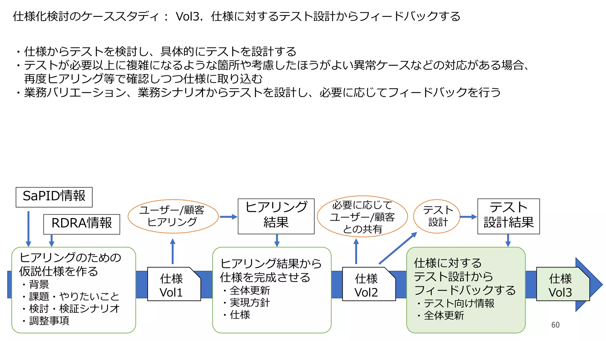 仕様化検討のケーススタディ： Vol3．仕様に対するテスト設計からフィードバックする
60
・仕様からテストを検討し、具体的にテストを設計する
・テストが必要以上に複雑になるような箇所や考慮したほうがよい異常ケースなどの対応がある場合、
再度ヒアリング等で確認しつつ仕様に取り込む
・業務バリエーション、業務シナリオからテストを設計し、必要に応じてフィードバックを行う
SaPID情報
仕様
Vol1
RDRA情報
ヒアリングのための
仮説仕様を作る
・背景
・課題・やりたいこと
・検討・検証シナリオ
・調整事項
ヒアリング結果から
仕様を完成させる
・全体更新
・実現方針
・仕様
仕様
Vol2
ユーザー/顧客
ヒアリング
ヒアリング
結果
仕様に対する
テスト設計から
フィードバックする
・テスト向け情報
・全体更新
仕様
Vol3
必要に応じて
ユーザー/顧客
との共有
テスト
設計
テスト
設計結果
 