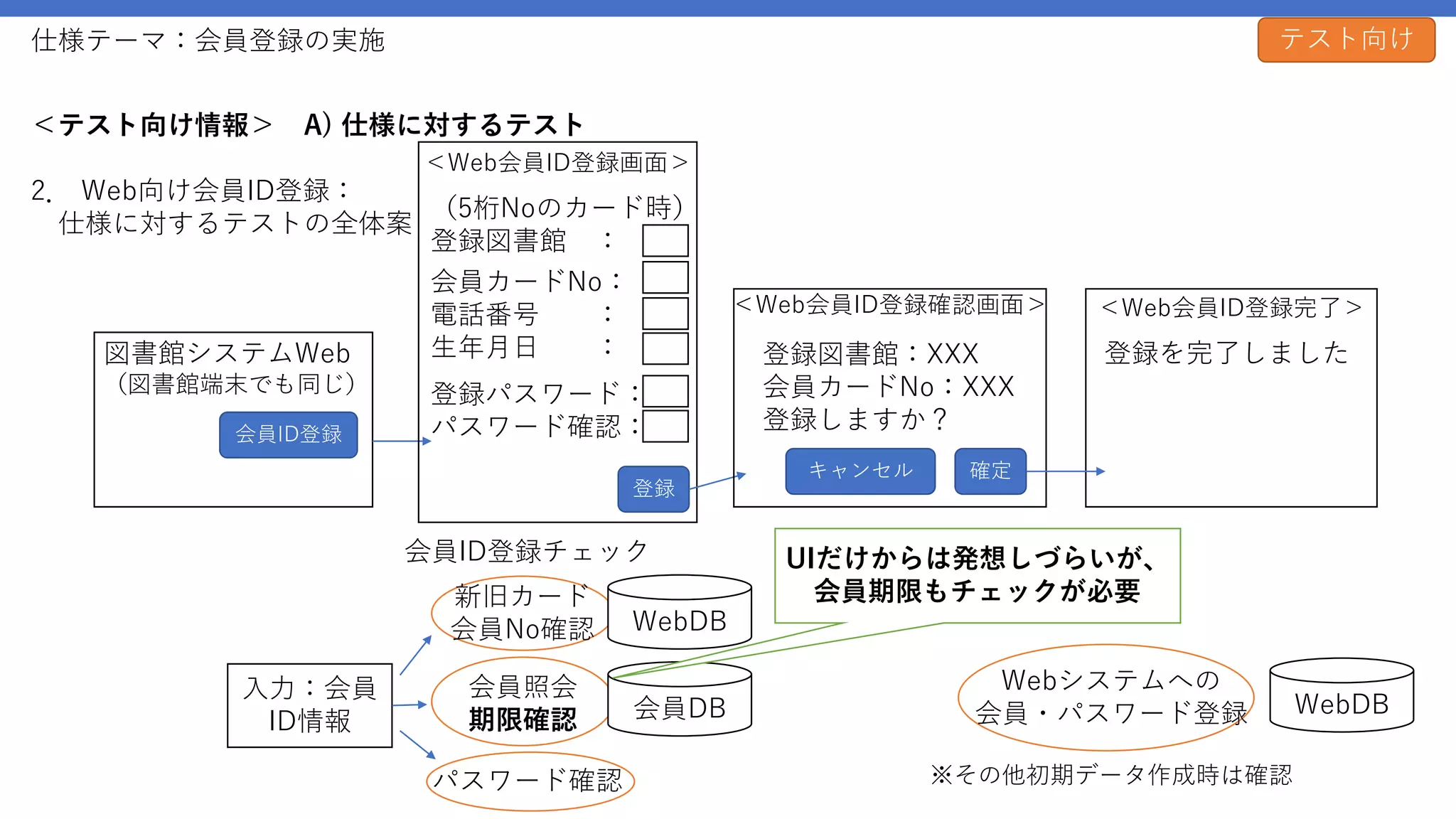 仕様テーマ：会員登録の実施
＜テスト向け情報＞ A) 仕様に対するテスト
2． Web向け会員ID登録：
仕様に対するテストの全体案
テスト向け
図書館システムWeb
（図書館端末でも同じ）
会員ID登録
会員ID登録チェック
会員照会
期限確認 会員DB
パスワード確認
WebDB
入力：会員
ID情報
Webシステムへの
会員・パスワード登録 WebDB
※その他初期データ作成時は確認
UIだけからは発想しづらいが、
会員期限もチェックが必要
登録パスワード：
パスワード確認：
会員カードNo：
電話番号 ：
生年月日 ：
登録
＜Web会員ID登録画面＞
（5桁Noのカード時）
登録図書館 ：
確定
登録図書館：XXX
会員カードNo：XXX
登録しますか？
＜Web会員ID登録完了＞
登録を完了しました
キャンセル
＜Web会員ID登録確認画面＞
新旧カード
会員No確認
 