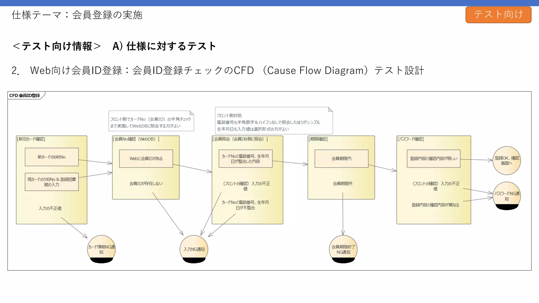 仕様テーマ：会員登録の実施
＜テスト向け情報＞ A) 仕様に対するテスト
2． Web向け会員ID登録：会員ID登録チェックのCFD （Cause Flow Diagram）テスト設計
テスト向け
 