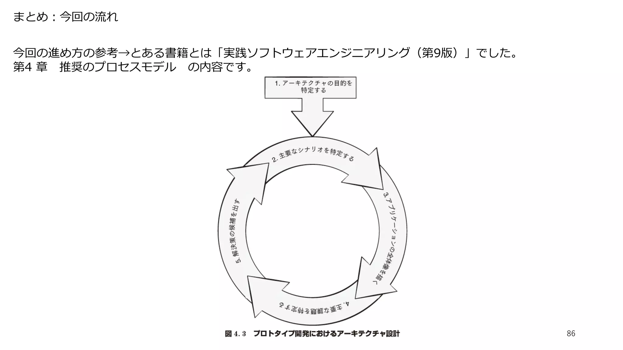 まとめ：今回の流れ
今回の進め方の参考→とある書籍とは「実践ソフトウェアエンジニアリング（第9版）」でした。
第4 章 推奨のプロセスモデル の内容です。
86
 