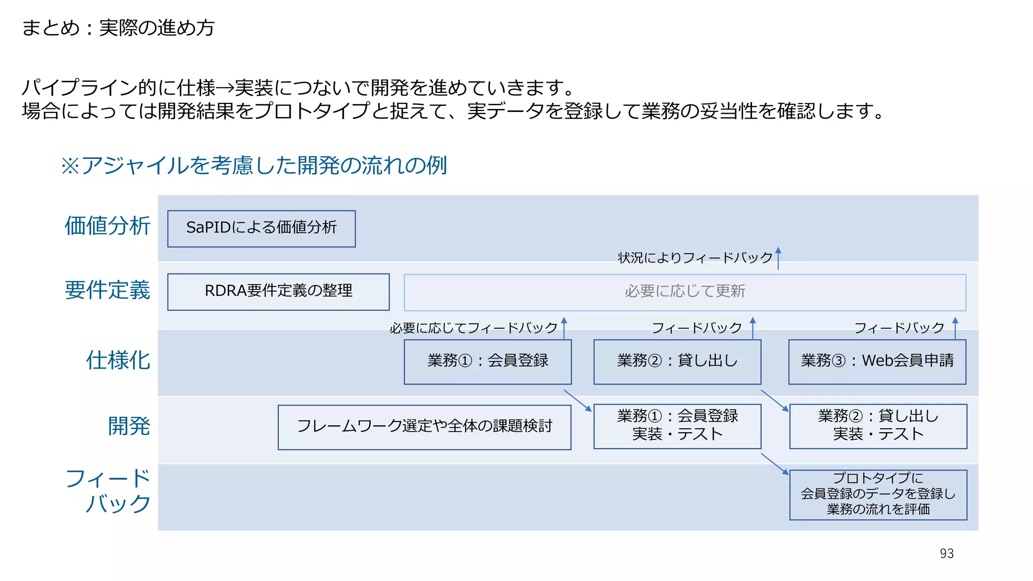 まとめ：実際の進め方
パイプライン的に仕様→実装につないで開発を進めていきます。
場合によっては開発結果をプロトタイプと捉えて、実データを登録して業務の妥当性を確認します。
要件定義
開発
フィード
バック
業務①：会員登録 業務②：貸し出し 業務③：Web会員申請
プロトタイプに
会員登録のデータを登録し
業務の流れを評価
※アジャイルを考慮した開発の流れの例
仕様化
RDRA要件定義の整理 必要に応じて更新
業務①：会員登録
実装・テスト
業務②：貸し出し
実装・テスト
必要に応じてフィードバック フィードバック フィードバック
93
フレームワーク選定や全体の課題検討
SaPIDによる価値分析
価値分析
状況によりフィードバック
 