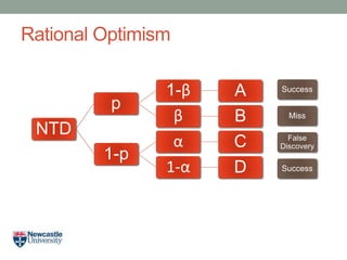 Rational Optimism
NTD
p
1-β A
β B
1-p
α C
1-α D
Success
Miss
False
Discovery
Success
 