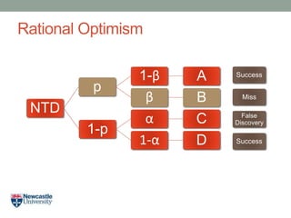 Rational Optimism
NTD
p
1-β A
β B
1-p
α C
1-α D
Success
Miss
False
Discovery
Success
 