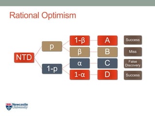 Rational Optimism
NTD
p
1-β A
β B
1-p
α C
1-α D
Success
Miss
False
Discovery
Success
 
