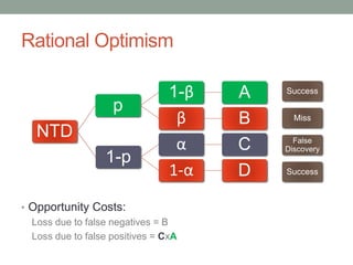 Rational Optimism
• Opportunity Costs:
Loss due to false negatives = B
Loss due to false positives = CxA
NTD
p
1-β A
β B
1-p
α C
1-α D
Success
Miss
False
Discovery
Success
 