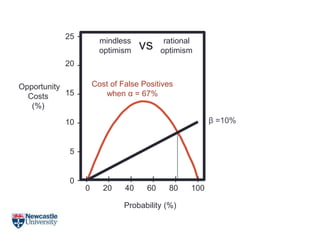Opportunity
Costs
(%)
Probability (%)
20
15
10
5
0
25 -
-
-
-
-
-
0 20 40 60 80 100
I I I I I I
Cost of False Positives
when α = 67%
β =10%
mindless
optimism
rational
optimismvs
 