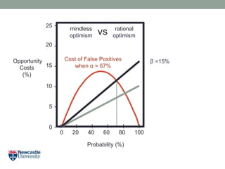 Opportunity
Costs
(%)
Probability (%)
20
15
10
5
0
25 -
-
-
-
-
-
0 20 40 60 80 100
I I I I I I
β =15%Cost of False Positives
when α = 67%
mindless
optimism
rational
optimismvs
 