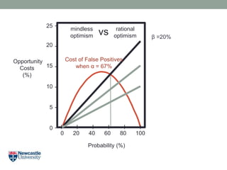 Opportunity
Costs
(%)
Probability (%)
20
15
10
5
0
25 -
-
-
-
-
-
0 20 40 60 80 100
I I I I I I
mindless
optimism
rational
optimism β =20%
Cost of False Positives
when α = 67%
vs
 