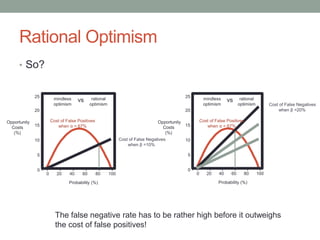 Rational Optimism
• So?
Opportunity
Costs
(%)
Probability (%)
20
15
10
5
0
25 -
-
-
-
-
-
0 20 40 60 80 100
I I I I I I
Cost of False Positives
when α = 67%
Cost of False Negatives
when β =10%
mindless
optimism
rational
optimism
vs
Opportunity
Costs
(%)
Probability (%)
20
15
10
5
0
25 -
-
-
-
-
-
0 20 40 60 80 100
I I I I I I
mindless
optimism
rational
optimism Cost of False Negatives
when β =20%
Cost of False Positives
when α = 67%
vs
The false negative rate has to be rather high before it outweighs
the cost of false positives!
 