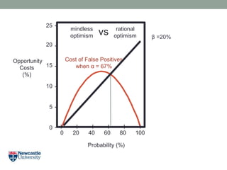 Opportunity
Costs
(%)
Probability (%)
20
15
10
5
0
25 -
-
-
-
-
-
0 20 40 60 80 100
I I I I I I
β =20%
Cost of False Positives
when α = 67%
mindless
optimism
rational
optimismvs
 