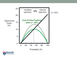 Opportunity
Costs
(%)
Probability (%)
20
15
10
5
0
25 -
-
-
-
-
-
0 20 40 60 80 100
I I I I I I
β =20%
mindless
optimism
rational
optimismvs
 