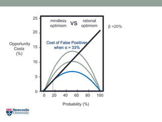 Opportunity
Costs
(%)
Probability (%)
20
15
10
5
0
25 -
-
-
-
-
-
0 20 40 60 80 100
I I I I I I
β =20%
mindless
optimism
rational
optimismvs
 