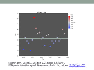 Lendrem D.W., Senn S.J., Lendrem B.C., Isaacs J.D. (2015),
R&D productivity rides again?, Pharmaceut. Statist., 14, 1–3, doi: 10.1002/pst.1653
 