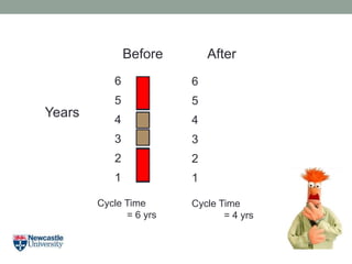 Years
Cycle Time
= 4 yrs
1
2
3
4
5
6
Cycle Time
= 6 yrs
1
2
3
4
5
6
Before After
 