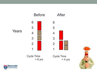 Years
Cycle Time
= 4 yrs
1
2
3
4
5
6
Cycle Time
= 6 yrs
1
2
3
4
5
6
Before After
 