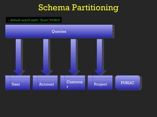 Schema Partitioning User Queries Account Customer Project -- default search path: ‘$user’,PUBLIC PUBLIC 
