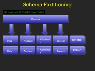 Schema Partitioning User Queries Account Customer Project PUBLIC User Account Customer Project TENANT1 SET search_path TO TENANT1, ‘$user’, PUBLIC; 