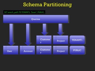 Schema Partitioning User Queries Account Customer Project PUBLIC Customer Project TENANT1 SET search_path TO TENANT1, ‘$user’, PUBLIC; 