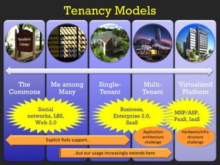 Tenancy Models Social networks, LBS, Web 2.0 MSP/ASP, PaaS, IaaS Business, Enterprise 2.0, SaaS Hardware/infrastructure challenge Application architecture challenge Explicit Rails support.. ..but our usage increasingly extends here 