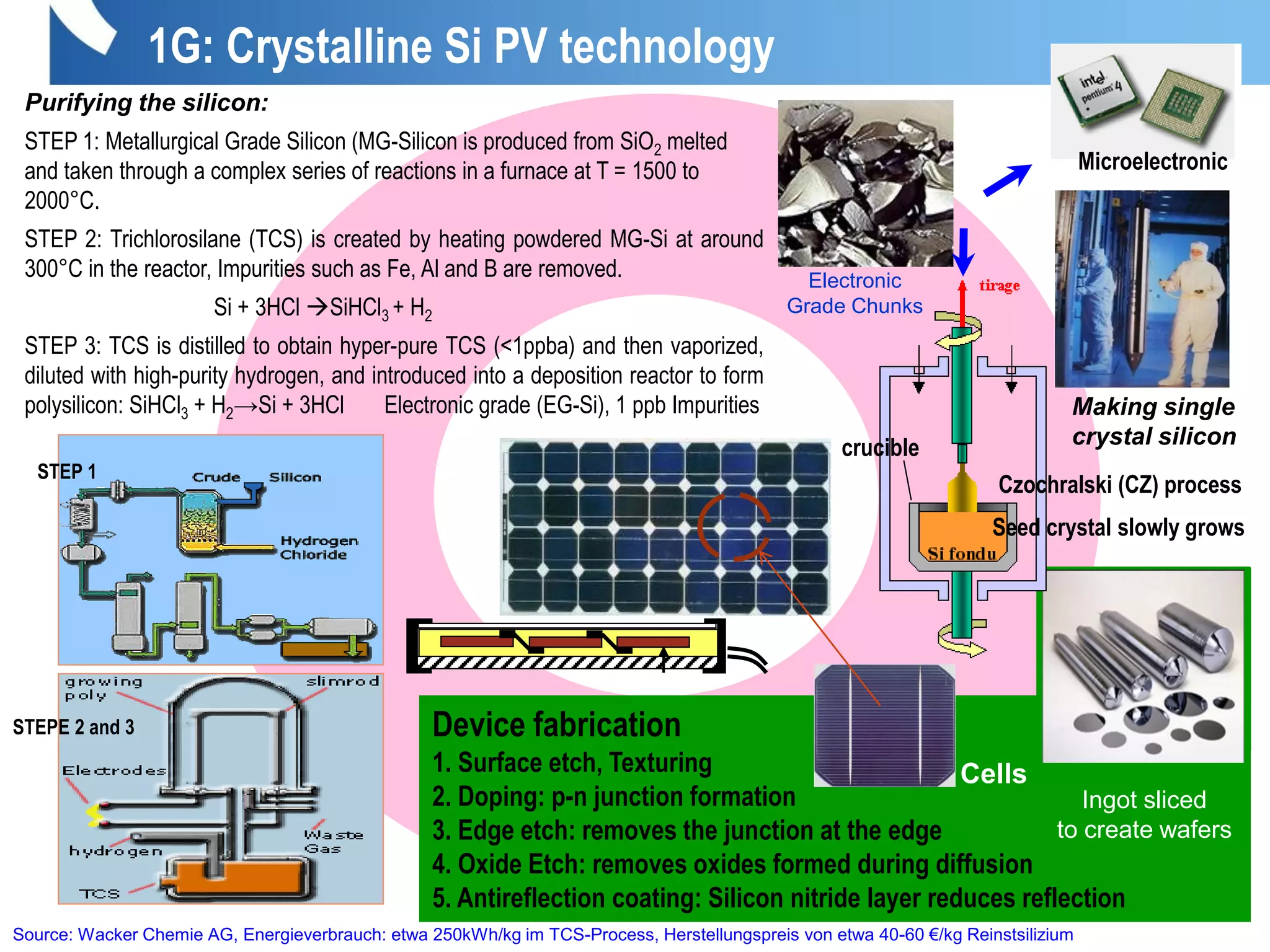 Device fabrication
1. Surface etch, Texturing
2. Doping: p-n junction formation
3. Edge etch: removes the junction at the edge
4. Oxide Etch: removes oxides formed during diffusion
5. Antireflection coating: Silicon nitride layer reduces reflection
Cells
Purifying the silicon:
STEP 1: Metallurgical Grade Silicon (MG-Silicon is produced from SiO2 melted
and taken through a complex series of reactions in a furnace at T = 1500 to
2000°C.
STEP 2: Trichlorosilane (TCS) is created by heating powdered MG-Si at around
300°C in the reactor, Impurities such as Fe, Al and B are removed.
Si + 3HCl SiHCl3 + H2
STEP 3: TCS is distilled to obtain hyper-pure TCS (<1ppba) and then vaporized,
diluted with high-purity hydrogen, and introduced into a deposition reactor to form
polysilicon: SiHCl3 + H2→Si + 3HCl Electronic grade (EG-Si), 1 ppb Impurities
STEP 1
STEPE 2 and 3
Electronic
Grade Chunks
Source: Wacker Chemie AG, Energieverbrauch: etwa 250kWh/kg im TCS-Process, Herstellungspreis von etwa 40-60 €/kg Reinstsilizium
Ingot sliced
to create wafers
Making single
crystal silicon
Czochralski (CZ) process
crucible
Seed crystal slowly grows
Microelectronic
1G: Crystalline Si PV technology
 
