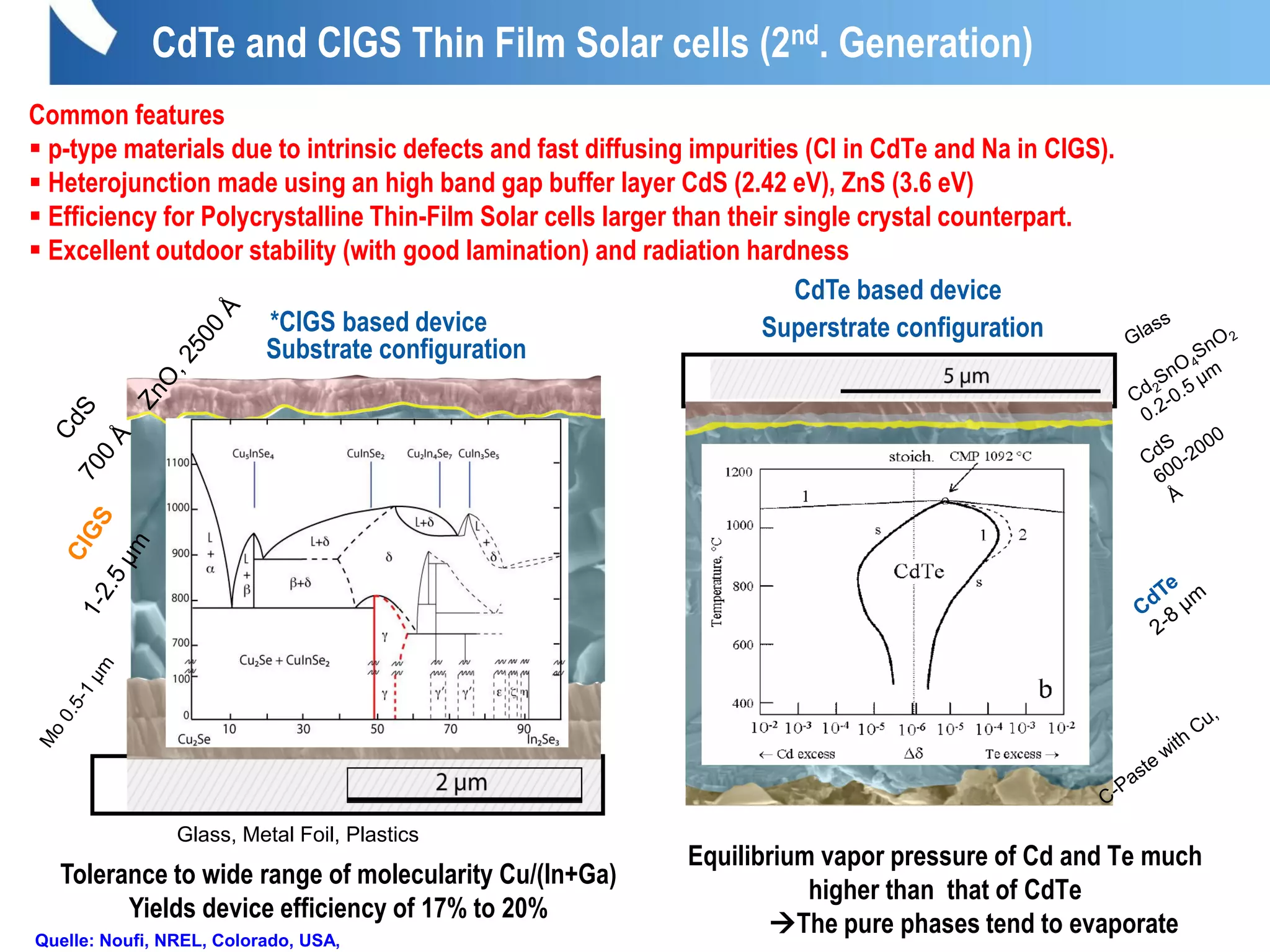 Glass, Metal Foil, Plastics
CdTe based device
Quelle: Noufi, NREL, Colorado, USA,
Substrate configuration
*CIGS based device
CdTe and CIGS Thin Film Solar cells (2nd. Generation)
Superstrate configuration
Common features
 p-type materials due to intrinsic defects and fast diffusing impurities (Cl in CdTe and Na in CIGS).
 Heterojunction made using an high band gap buffer layer CdS (2.42 eV), ZnS (3.6 eV)
 Efficiency for Polycrystalline Thin-Film Solar cells larger than their single crystal counterpart.
 Excellent outdoor stability (with good lamination) and radiation hardness
Tolerance to wide range of molecularity Cu/(In+Ga)
Yields device efficiency of 17% to 20%
Equilibrium vapor pressure of Cd and Te much
higher than that of CdTe
The pure phases tend to evaporate
 