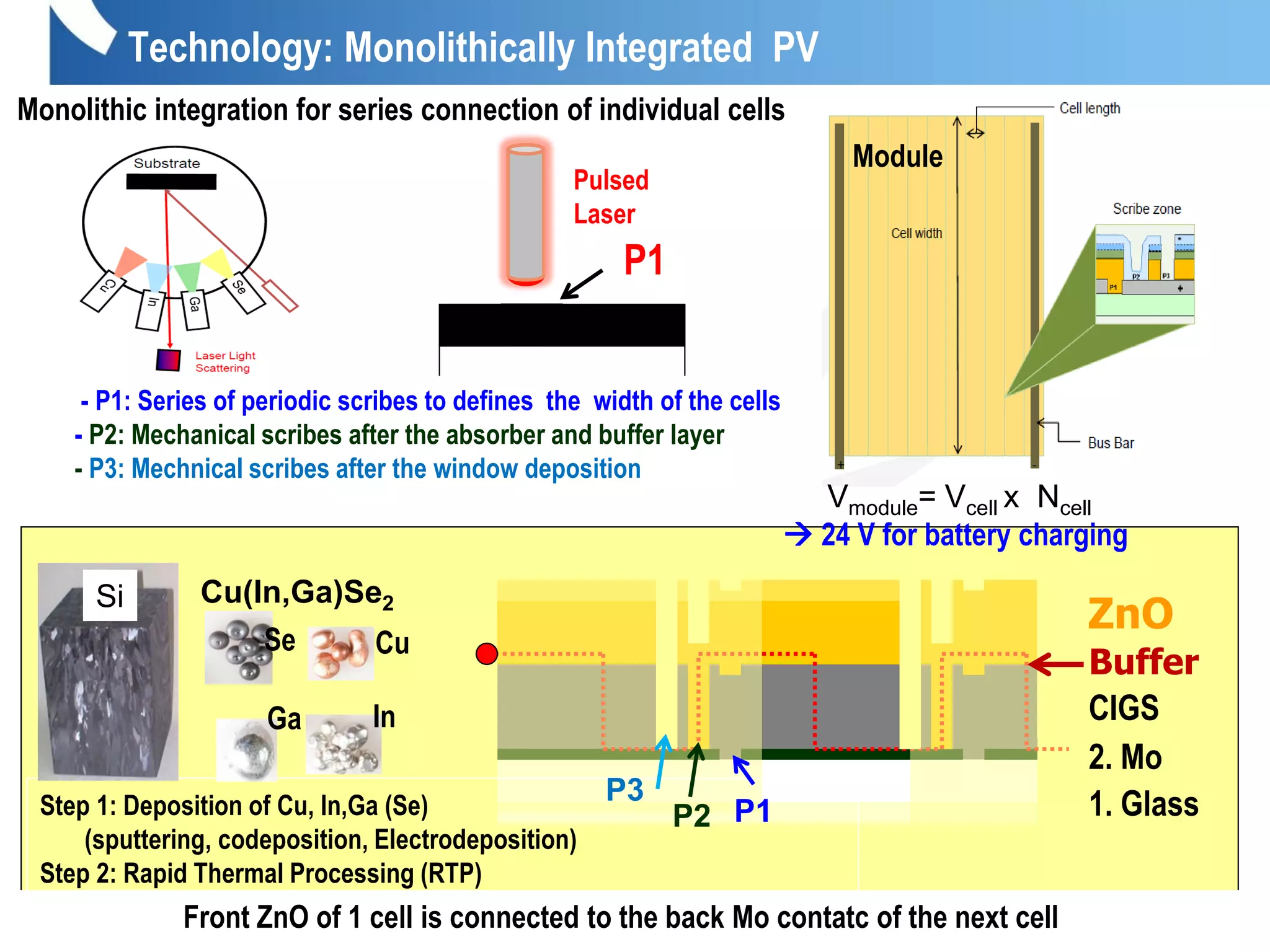 1. Glass
2. Mo
CIGS
Buffer
ZnO
Technology: Monolithically Integrated PV
P1
Step 1: Deposition of Cu, In,Ga (Se)
(sputtering, codeposition, Electrodeposition)
Step 2: Rapid Thermal Processing (RTP)
Pulsed
Laser
Front ZnO of 1 cell is connected to the back Mo contatc of the next cell
Se Cu
Ga In
Cu(In,Ga)Se2
Monolithic integration for series connection of individual cells
P3
P2 P1
- P1: Series of periodic scribes to defines the width of the cells
- P2: Mechanical scribes after the absorber and buffer layer
- P3: Mechnical scribes after the window deposition
Si
Module
Vmodule= Vcell x Ncell
 24 V for battery charging
 