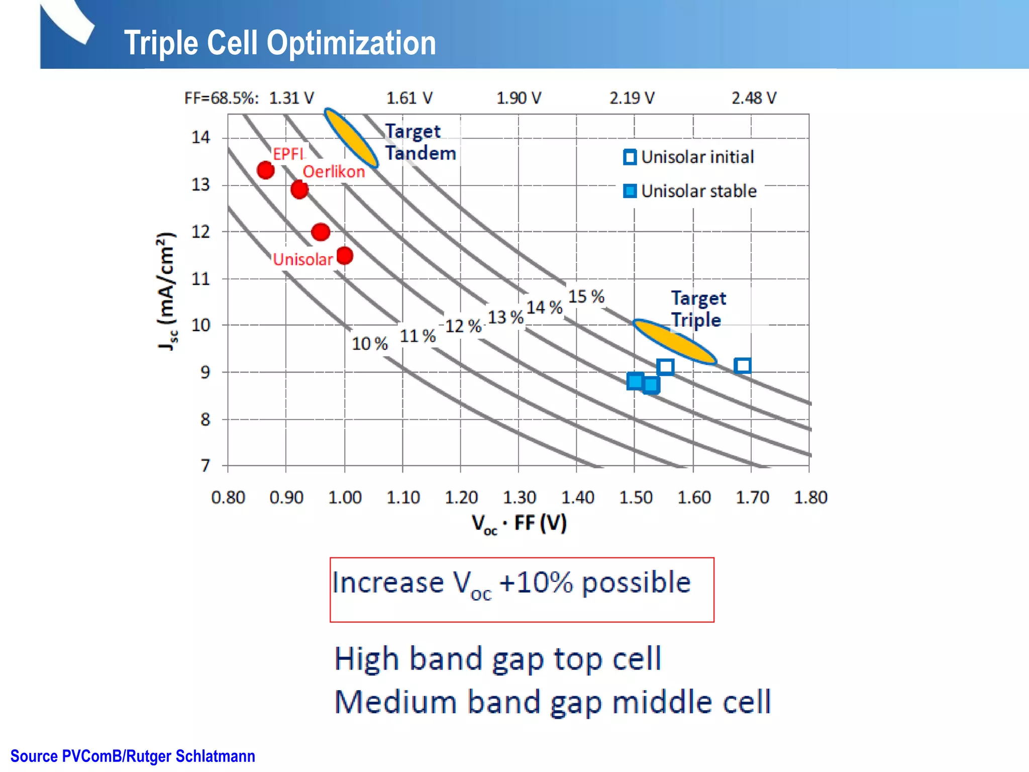 Triple Cell Optimization
Source PVComB/Rutger Schlatmann
 
