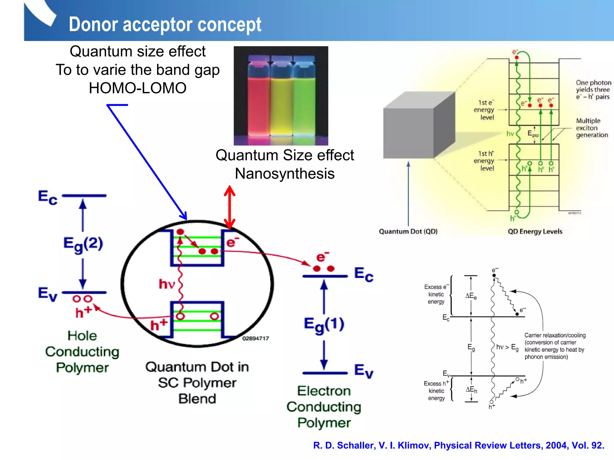 Donor acceptor concept
Quantum size effect
To to varie the band gap
HOMO-LOMO
Quantum Size effect
Nanosynthesis
R. D. Schaller, V. I. Klimov, Physical Review Letters, 2004, Vol. 92.
 