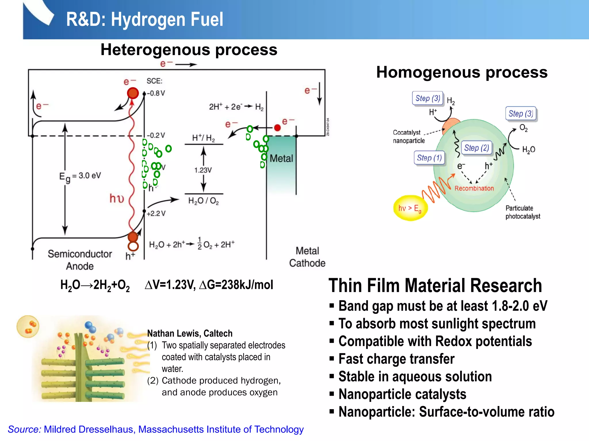 H2O→2H2+O2 ∆V=1.23V, ∆G=238kJ/mol
R&D: Hydrogen Fuel
Source: Mildred Dresselhaus, Massachusetts Institute of Technology
D
D
D
D
D
D
Heterogenous process
Homogenous process
Thin Film Material Research
 Band gap must be at least 1.8-2.0 eV
 To absorb most sunlight spectrum
 Compatible with Redox potentials
 Fast charge transfer
 Stable in aqueous solution
 Nanoparticle catalysts
 Nanoparticle: Surface-to-volume ratio
Nathan Lewis, Caltech
(1) Two spatially separated electrodes
coated with catalysts placed in
water.
(2) Cathode produced hydrogen,
and anode produces oxygen
D
D
D
D
D
 