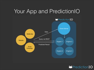 Machine Learning Software Design Pattern with PredictionIO | PDF