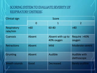 Printable Rdos Scale Respiratory Distress Syndrome | PPTX