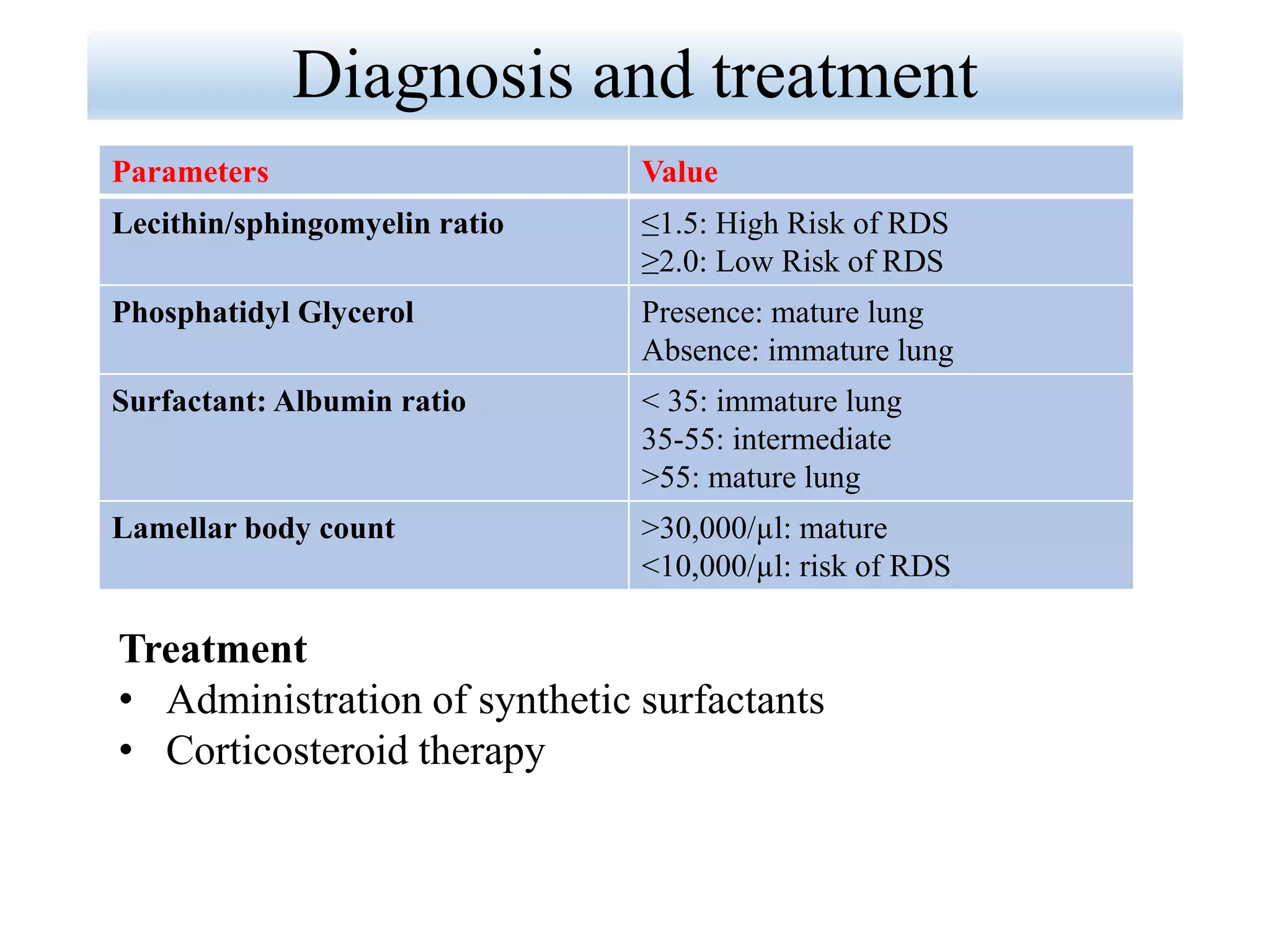 Lung surfactant system | PPTX