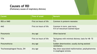 Causes of RD
(Pulmonary causes of respiratory distress)
Causes Time of onset Remark
RDS or HMD First six hours of life Common in preterm neonates
MAS First six hours of life Common in term, post-term,
H/X of meconium-stained liquor
Pneumonia Any age Often bacterial
TTN First six hours of life Tachypnea with minimal distress; lasts for 48- 72
hrs.
Pneumothorax Any age Sudden deterioration; usually during assisted
ventilation.
Tracheoesophageal fistula, DH Any age May show associated malformation; polyhydramnios
in esophageal atresia.
 