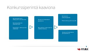 Konkurssiperintä kaaviona
Konkurssiperinnän
edellytysten selvittäminen
Konkurssiuhkainen
maksukehotus
Neuvottelut, maksusuoritus
velalliselta
Konkurssi-hakemuksen
jättäminen
Neuvottelut, maksusopimus
velallisen kanssa,
Konkurssiin-
asettamispäätös
Pesän selvitys, jako-osuudet
Konkurssi-hakemuksen
peruuttaminen
 