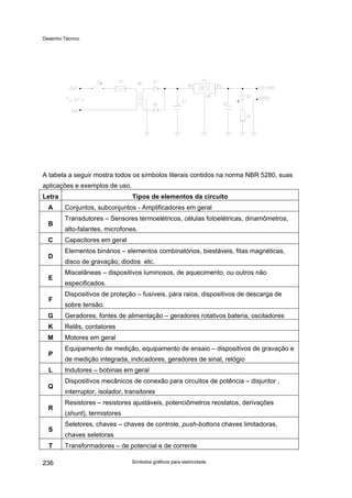 Desenho Técnico
A tabela a seguir mostra todos os símbolos literais contidos na norma NBR 5280, suas
aplicações e exemplos de uso.
Letra Tipos de elementos da circuito
A Conjuntos, subconjuntos - Amplificadores em geral
B
Transdutores – Sensores termoelétricos, células fotoelétricas, dinamômetros,
alto-falantes, microfones.
C Capacitores em geral
D
Elementos binários – elementos combinatórios, biestáveis, fitas magnéticas,
disco de gravação, diodos etc.
E
Miscelâneas – dispositivos luminosos, de aquecimento, ou outros não
especificados.
F
Dispositivos de proteção – fusíveis, pára raios, dispositivos de descarga de
sobre tensão.
G Geradores, fontes de alimentação – geradores rotativos bateria, osciladores
K Relês, contatores
M Motores em geral
P
Equipamento de medição, equipamento de ensaio – dispositivos de gravação e
de medição integrada, indicadores, geradores de sinal, relógio
L Indutores – bobinas em geral
Q
Dispositivos mecânicos de conexão para circuitos de potência – disjuntor ,
interruptor, isolador, transitores
R
Resistores – resistores ajustáveis, potenciômetros reostatos, derivações
(shunt), termistores
S
Seletores, chaves – chaves de controle, push-bottons chaves limitadoras,
chaves seletoras
T Transformadores – de potencial e de corrente
Símbolos gráficos para eletricidade
236
 