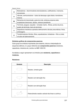 Desenho Técnico
U
Moduladores – discriminadores demoduladores, codificadores, inversores,
conversores
V
Válvulas, semicondutores – tubos de descarga a gás diodos, transistores,
tristores
W
Elementos de transmissão, guias de onda, antenas jumperes,cabo,
acopladores direcionais, dipolos, antenas parabólicas
X
Terminais, plugues, soquetes – tomadas macho , fêmea, pontos de prova,
quadro de terminais, barra de terminais
Y
Dispositivos mecânicos operados eletricamente válvulas pneumáticas, freios,
embreagens
Z
Transformadores híbridos, filtros, equalizadores, limitadores – filtro a cristal,
circuitos de balanceamento
Símbolos gráficos de componentes passivos
Outro grupo de símbolos importantes para desenho, leitura e interpretação de
esquemas elétricos, é o grupo referente aos componentes passivos (resistores,
capacitores, indutores etc.) contico na NBR 12521/91.
As tabelas a seguir apresentam os símbolos para resistores, capacitores e
indutores.
Resistores
Símbolo Descrição
Resistor, símbolo geral
Resistor com derivação fixa
Resistor com derivação fixas
Potenciômetro resistor variável não linear e contínuo
Símbolos gráficos para eletricidade 237
 