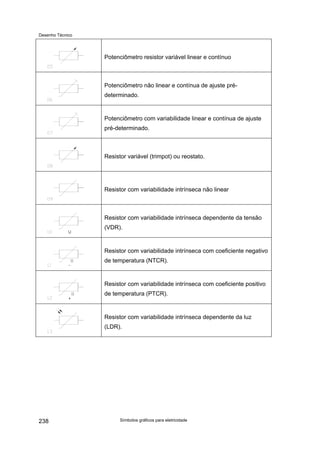 Desenho Técnico
Potenciômetro resistor variável linear e contínuo
Potenciômetro não linear e contínua de ajuste pré-
determinado.
Potenciômetro com variabilidade linear e contínua de ajuste
pré-determinado.
Resistor variável (trimpot) ou reostato.
Resistor com variabilidade intrínseca não linear
U
Resistor com variabilidade intrínseca dependente da tensão
(VDR).
−
Resistor com variabilidade intrínseca com coeficiente negativo
de temperatura (NTCR).
+
Resistor com variabilidade intrínseca com coeficiente positivo
de temperatura (PTCR).
Resistor com variabilidade intrínseca dependente da luz
(LDR).
Símbolos gráficos para eletricidade
238
 
