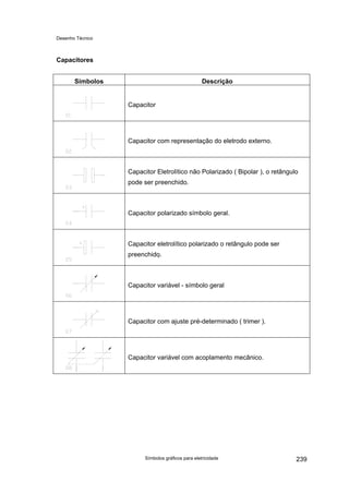Desenho Técnico
Capacitores
Símbolos Descrição
Capacitor
Capacitor com representação do eletrodo externo.
Capacitor Eletrolítico não Polarizado ( Bipolar ), o retângulo
pode ser preenchido.
Capacitor polarizado símbolo geral.
Capacitor eletrolítico polarizado o retângulo pode ser
preenchido.
Capacitor variável - símbolo geral
Capacitor com ajuste pré-determinado ( trimer ).
Capacitor variável com acoplamento mecânico.
Símbolos gráficos para eletricidade 239
 