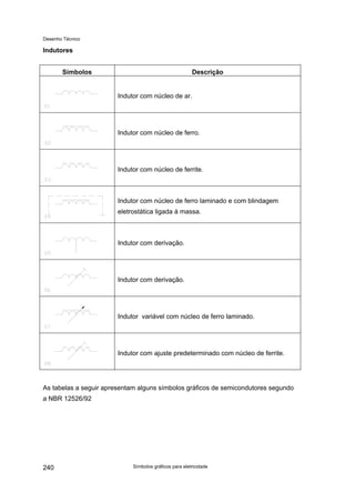 Desenho Técnico
Indutores
Símbolos Descrição
Indutor com núcleo de ar.
Indutor com núcleo de ferro.
Indutor com núcleo de ferrite.
Indutor com núcleo de ferro laminado e com blindagem
eletrostática ligada à massa.
Indutor com derivação.
Indutor com derivação.
Indutor variável com núcleo de ferro laminado.
Indutor com ajuste predeterminado com núcleo de ferrite.
As tabelas a seguir apresentam alguns símbolos gráficos de semicondutores segundo
a NBR 12526/92
Símbolos gráficos para eletricidade
240
 