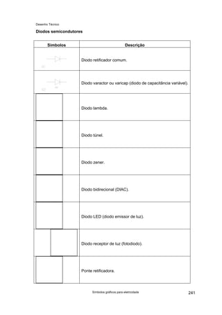 Desenho Técnico
Diodos semicondutores
Símbolos Descrição
Diodo retificador comum.
Diodo varactor ou varicap (diodo de capacitância variável).
Diodo lambda.
Diodo túnel.
Diodo zener.
Diodo bidirecional (DIAC).
Diodo LED (diodo emissor de luz).
Diodo receptor de luz (fotodiodo).
Ponte retificadora.
Símbolos gráficos para eletricidade 241
 
