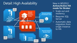 Remote
                        Remote
                         Desktop           Remote Desktop
                       Remote
                        Desktop          Remote Desktop
                        Connection
                      Desktop          Remote DesktopHost
                                          Virtualization
                      Connection        Virtualization Host
                          Broker
                     Connection       Virtualization Host
     Remote              Broker
    Remote Web
   Desktop             Broker
  Remote
 Desktop Web           Remote
     Access
Desktop Web
    Access             Desktop
  Access             Connection
                 SQL Cluster
                       Broker

                   Databas
                      e
                                      Remote Desktop
                                       Session Desktop
                                       Remote Host
                                        Session Desktop
                                        Remote Host
                                          Session Host
 Remote
   Remote
 Desktop
    Remote
  Desktop              Remote
 Gateway
    Desktop
  Gateway                Remote
                       Desktop
    Gateway                Remote
                         Desktop
                      Licensing
                           Desktop
                        Licensing
                          Licensing
 