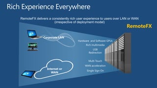 RemoteFX delivers a consistently rich user experience to users over LAN or WAN
                      (irrespective of deployment model)
                                                                      RemoteFX

               Corporate LAN
                                      Hardware and Software GPUs
                                           Rich multimedia
                                                 USB
                                              Redirection


                                             Multi Touch
                                           WAN acceleration
                 Internet or
                                            Single Sign On
                    WAN
 