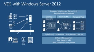 Powered by Windows Server 2012
                                            Remote Desktop Services
                                   Desktop           Pooled VMs       Personal VMs
Corporate
                                   Sessions
Office



 Branch
 Office

            FIREWALL


                                   1 platform | 1 experience | 3 deployment choices

                                               Efficient Management
                                                 Best Value for VDI
Home                   Library /
                       Coffee               Rich Experience everywhere
                       house
 