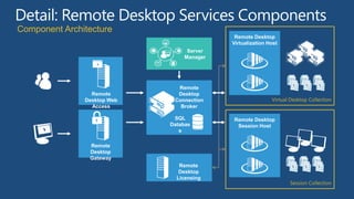 Component Architecture
                                            Remote Desktop
                                           Virtualization Host
                                  Server
                                 Manager




                               Remote
                 Remote        Desktop
               Desktop Web    Connection
                 Access         Broker

                              SQL          Remote Desktop
                             Databas        Session Host
                                e

                Remote
                Desktop
                Gateway
                                Remote
                                Desktop
                               Licensing
 