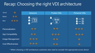 Good                 Sessions   Pooled VMs   Personal VMs
Better

Best




Personalization

App Compatibility

Image Management

Cost Effectiveness
 