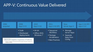 2006:      2008:           2010:            2011:              Now:            App-V 4.6 SP2
acquired   App-V 4.5       App-V 4.6        App-V 4.6 SP1      Server App-V    App-V 5.0

            Scale          64-bit          Sequencer         Manage
            Distributed    Office 2010,     Workflow           Server Apps
             deployments     Windows 7       Package           Separate
                                              Accelerators       Apps from
                                             Best Practices     Config
 