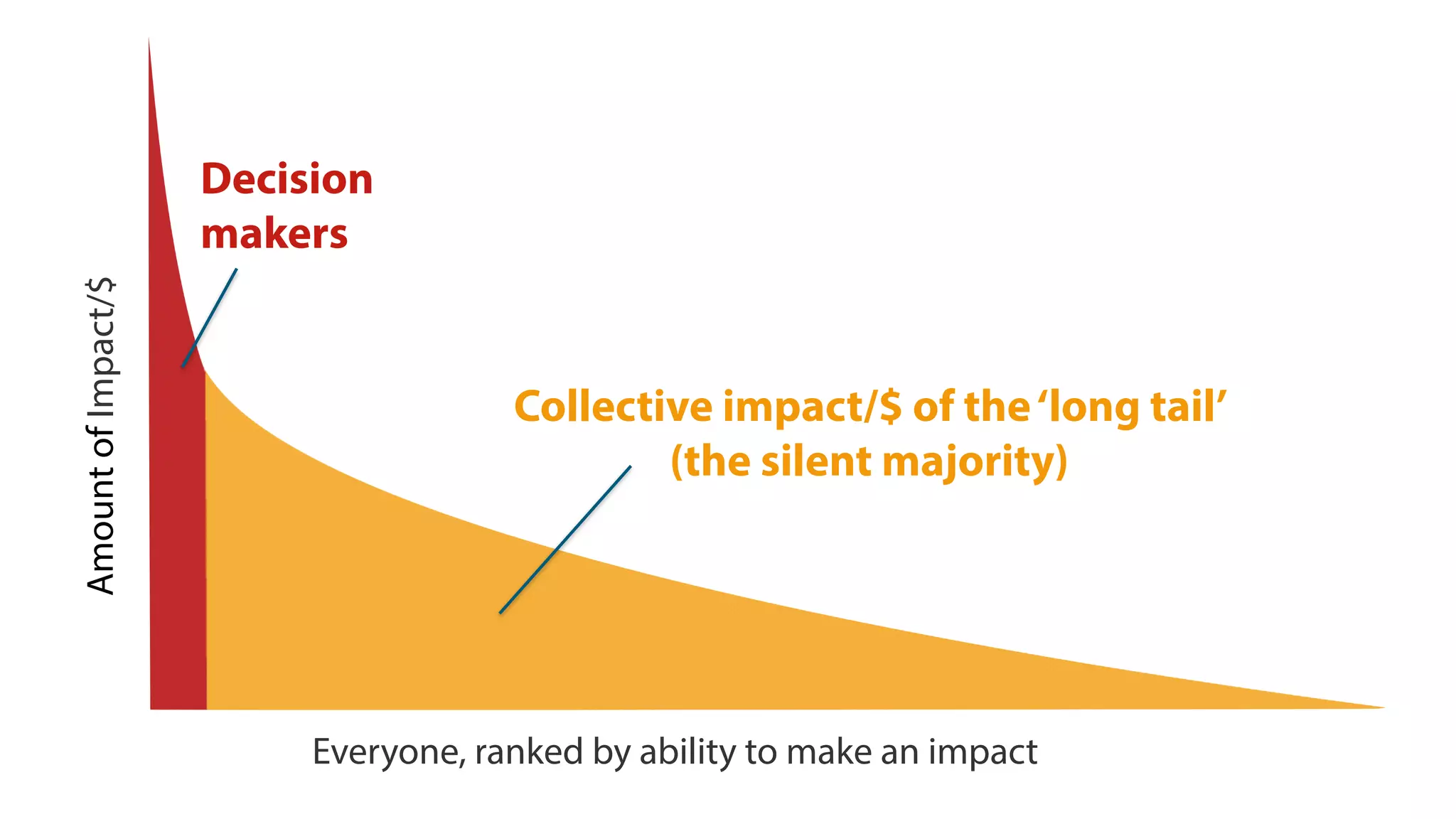 AmountofImpact/$
Everyone, ranked by ability to make an impact
Collective impact/$ of the‘long tail’ 
(the silent majority)
Decision
makers
 